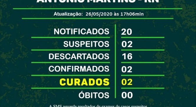 Antônio Martins/RN, contabiliza 20 (vinte) notificações para Covid-19, desse total, 16 (dezesseis) casos foram descartados, 02 (dois) são considerados suspeitos