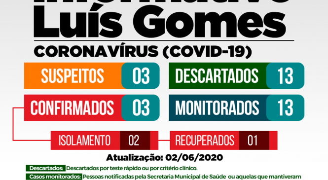 Secretaria Municipal de Saúde de Luís Gomes/RN, informa o surgimento do terceiro caso confirmado de COVID-19 (novo coronavírus) e um novo caso suspeito no município