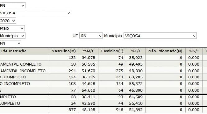 Viçosa/RN, tem percentual de pessoas com nível superior acima de média do RN e do Brasil