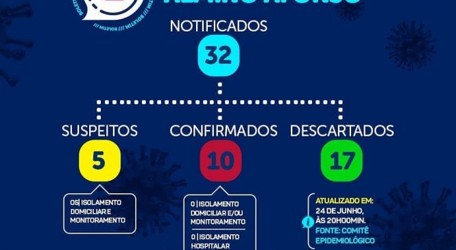 Governo Municipal de Almino Afosnso/RN através da Secretaria Municipal de Saúde atualizou nesta quinta-feira (25/06) o balanço do covid-19 na cidade