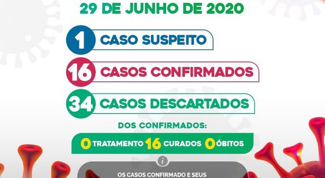 Gestão Dr. Sabino de Pilões através da Secretaria de Saúde, divulgam boletim epidemiológico. A cidade conta com: 16 (dezesseis) casos confirmados, 34 (trinta e quatro) casos descartados e 01(um) caso suspeito, e 16 estão RECUPERADOS