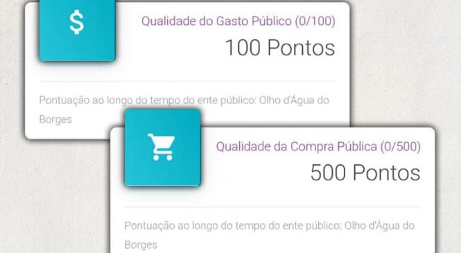 Governo da Prefeita Maria Helena, de Olho D’Água do Borges/RN, através do sitio www.olhodaguadoborges.rn.gov.br/ lançou um portal exclusivo para acompanhamento de repasses e investimentos contra a COVID-19