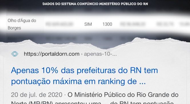 O Município de Olho D’Água do Borges/RN, é pontuação máxima em raking de gastos com a Covid-19