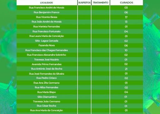 Município de Major Sales não notificou nenhum caso suspeito e todos os casos que estavam em tratamento ESTÃO CURADOS