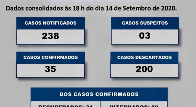 Confira a atualização dos casos de coronavírus em Portalegre/RN, até às 18 h de hoje, 14 de Setembro de 2020