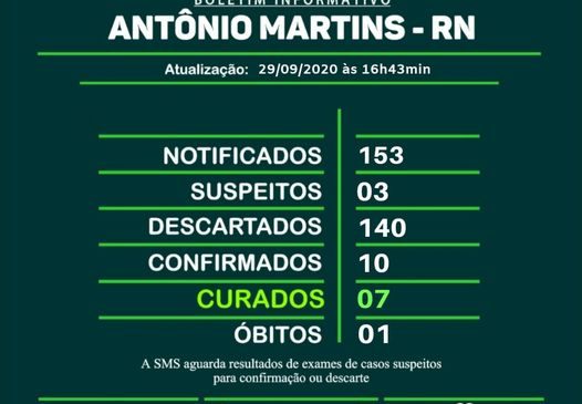 Antônio Martins tem 02 pacientes com Covid-19 e 03 casos suspeitos de estarem com a doença segundo divulgação do boletim epidemiológico