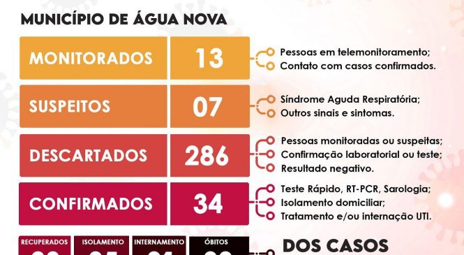 Água Nova possui 34 (trinta e quatro) casos confirmados, 07 (sete) casos suspeitos, 286 (duzentos e oitenta e seis) casos descartados e 13 (treze) casos em monitoramento