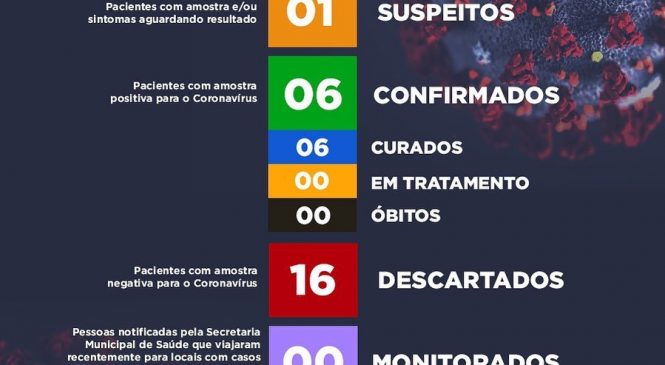 Divulgado mais um boletim epidemiológico da Covid-19 no município de João Dias/RN