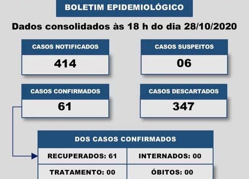 Confira a atualização dos casos de coronavírus na cidade serrana de Portalegre/RN, até às 18 h de hoje, 28 de Outubro de 2020