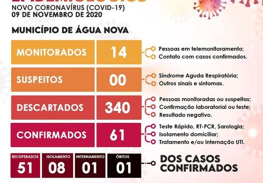 Fique por dentro da atualização dos casos de Covid-19 na cidade de Água Nova/RN, através do boletim epidemiológico