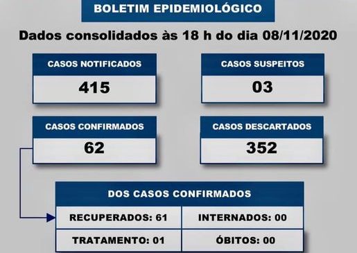 Confira a atualização dos casos de coronavírus em Portalegre/RN, até às 18 h de Ontem, 08 de Novembro de 2020