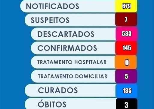 Secretaria de Saúde de Campo Grande/RN, emite mais um boletim epidemiológico sobre a situação da Covid – 19 na cidade