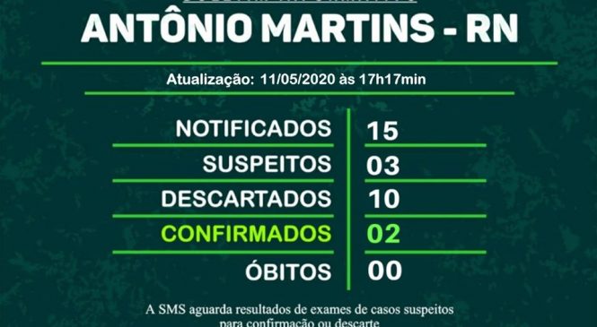 Dos 15 (quinze) casos notificados como sendo de Novo Coronavírus, em Antônio Martins/RN, 02 (dois) deram positivo para Covid-19