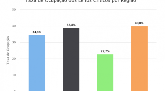 RN registra taxa de ocupação de leitos críticos para covid de 34,6%