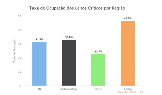 RN registra taxa de ocupação de leitos críticos para covid de 31,5%