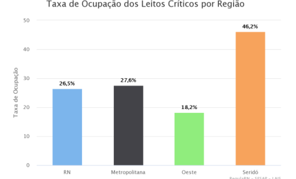 RN registra taxa de ocupação de leitos críticos para covid de 26,5%