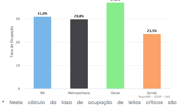 COVID: RN registra 31% de ocupação de leitos críticos nesta terça-feira; Seridó tem 23,5%