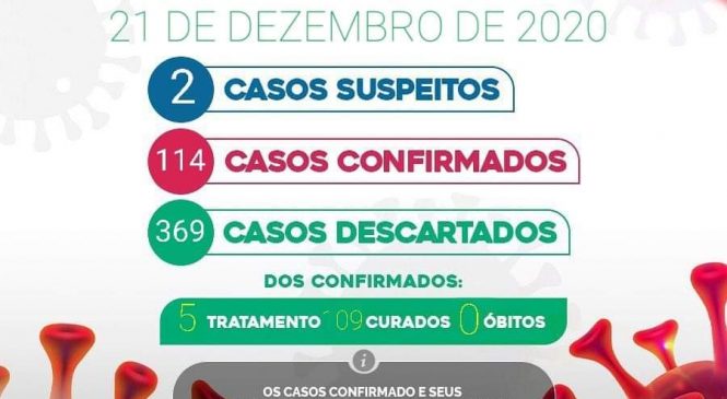 Acompanhe mais um Boletim Epidemiológico desta segunda-feira, 21 de dezembro de 2020, do município de Pilões/RN