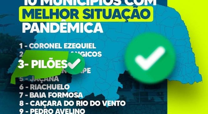 O município de Pilões/RN, está entre os 10 municípios com melhor situação da Covid-19 no estado do Rio grande do Norte