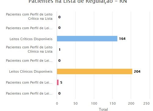 COVID: RN possui 164 leitos críticos e 204 leitos clínicos disponíveis