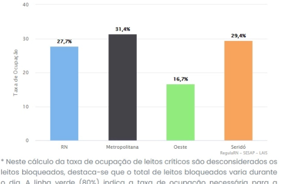 RN registra taxa de ocupação de leitos críticos para covid de 27,7%