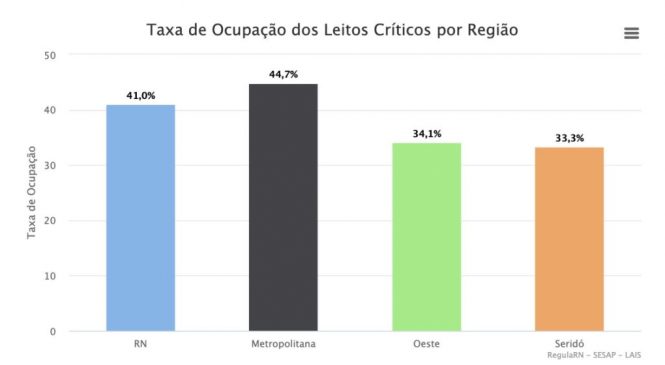 Taxa de Ocupação de Leitos de UTI covid-19 reduz mais de 10% em sete dias no RN