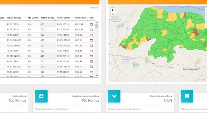 Viçosa/RN atinge nota máxima na avaliação do MP e é um dos 10 municípios do RN com maior investimento médio por habitante no combate à Covid-19