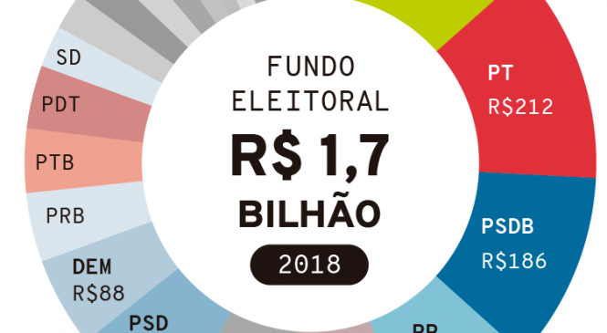 Fundão eleitoral faz da democracia brasileira a que mais esfola o contribuinte