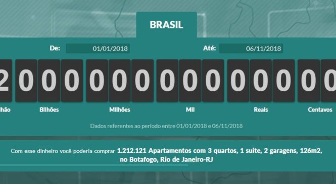 Brasileiros já pagaram R$ 2 trilhões em impostos em 2018