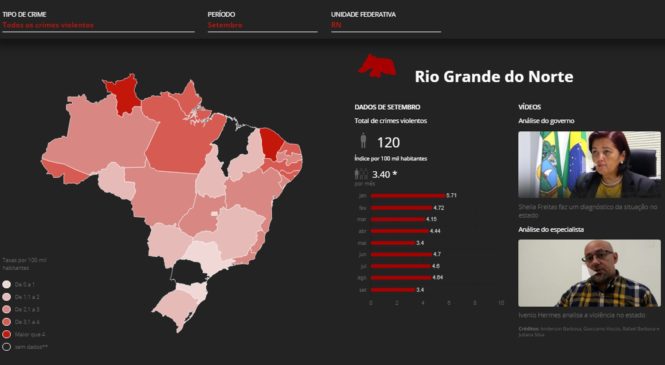 Rio Grande do Norte tem 120 homicídios em setembro; em 2018 foram registradas 1.404 mortes