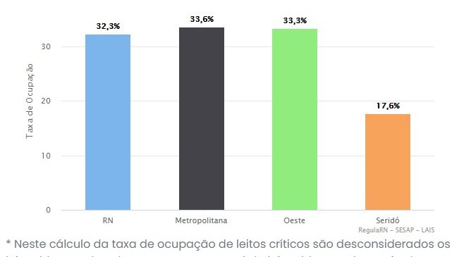 RN registra taxa de ocupação de leitos críticos para covid de 32,3%