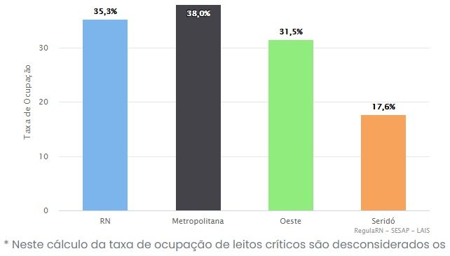 RN registra taxa de ocupação de leitos críticos para covid de 35,3%