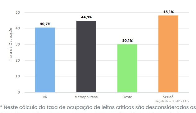 RN registra taxa de ocupação de leitos críticos para covid de 40,7%