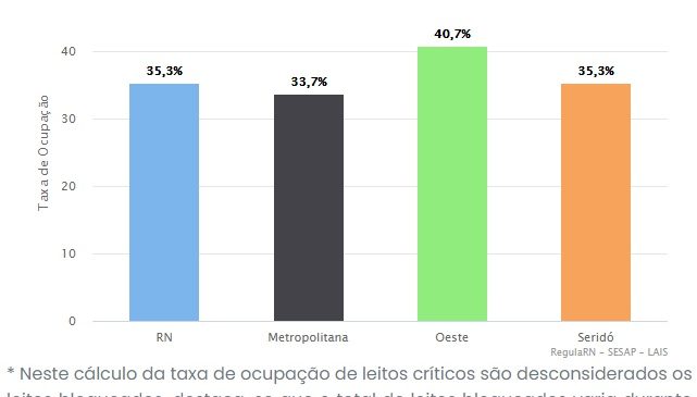 RN registra taxa de ocupação de leitos críticos para covid de 35,3%