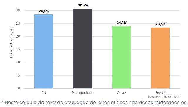 [BAIXOU] RN registra taxa de ocupação de leitos críticos para covid de 28,6%