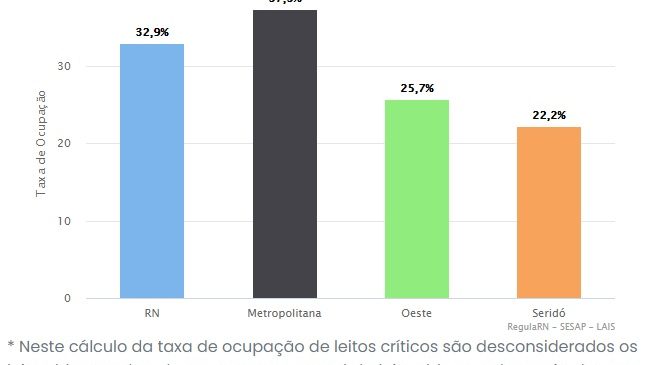 RN registra taxa de ocupação de leitos críticos para covid de 32,9%; Seridó tem 22,5%