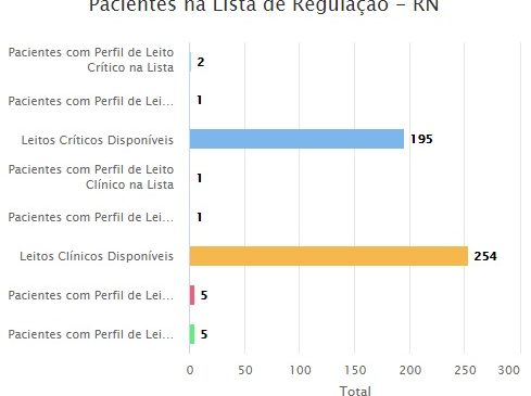 COVID: RN possui 195 leitos críticos e 254 leitos clínicos disponíveis